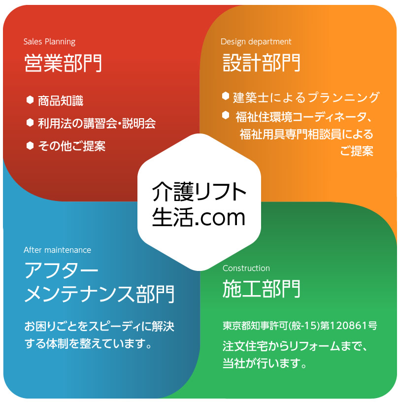 介護リフトのプロにすべてお任せください